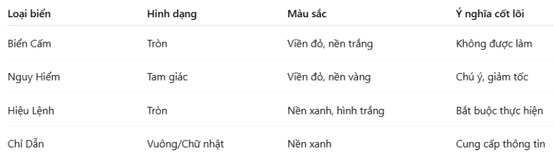 Bảng tổng hợp biển báo giao thông